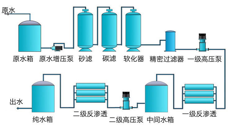 反滲透工藝流程圖.jpeg